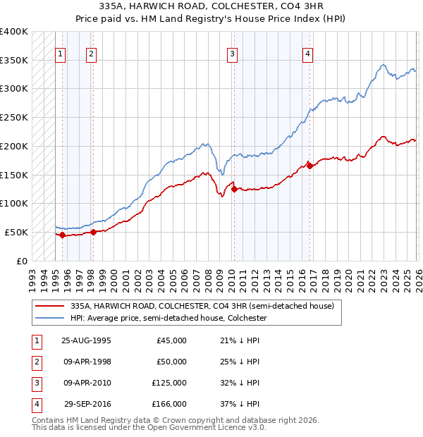 335A, HARWICH ROAD, COLCHESTER, CO4 3HR: Price paid vs HM Land Registry's House Price Index