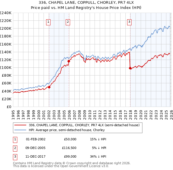 336, CHAPEL LANE, COPPULL, CHORLEY, PR7 4LX: Price paid vs HM Land Registry's House Price Index