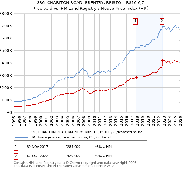 336, CHARLTON ROAD, BRENTRY, BRISTOL, BS10 6JZ: Price paid vs HM Land Registry's House Price Index