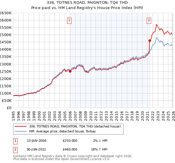 336, TOTNES ROAD, PAIGNTON, TQ4 7HD: Price paid vs HM Land Registry's House Price Index