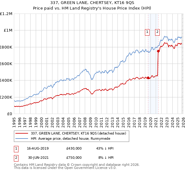 337, GREEN LANE, CHERTSEY, KT16 9QS: Price paid vs HM Land Registry's House Price Index
