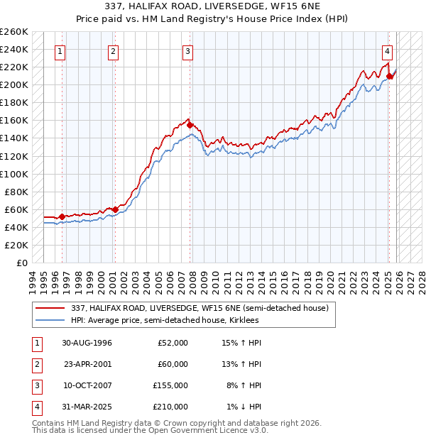 337, HALIFAX ROAD, LIVERSEDGE, WF15 6NE: Price paid vs HM Land Registry's House Price Index