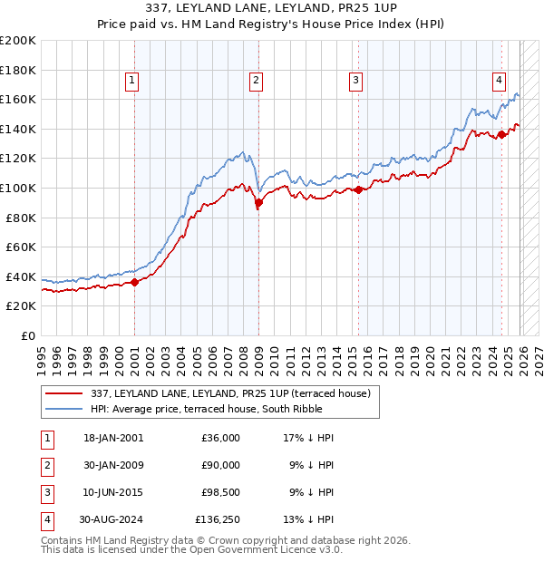 337, LEYLAND LANE, LEYLAND, PR25 1UP: Price paid vs HM Land Registry's House Price Index