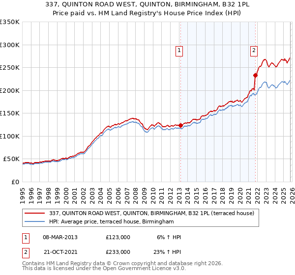 337, QUINTON ROAD WEST, QUINTON, BIRMINGHAM, B32 1PL: Price paid vs HM Land Registry's House Price Index