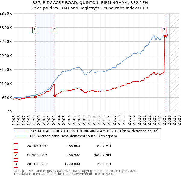 337, RIDGACRE ROAD, QUINTON, BIRMINGHAM, B32 1EH: Price paid vs HM Land Registry's House Price Index