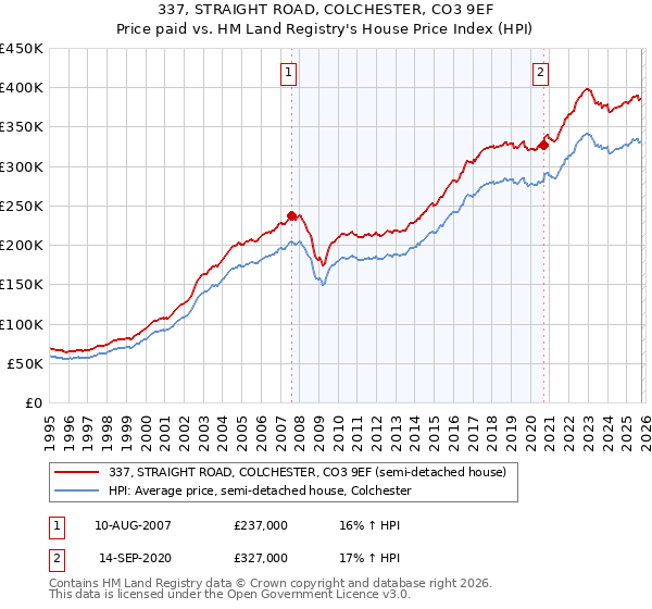 337, STRAIGHT ROAD, COLCHESTER, CO3 9EF: Price paid vs HM Land Registry's House Price Index