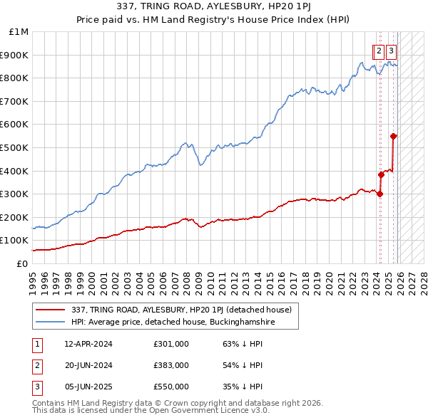 337, TRING ROAD, AYLESBURY, HP20 1PJ: Price paid vs HM Land Registry's House Price Index