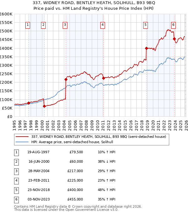 337, WIDNEY ROAD, BENTLEY HEATH, SOLIHULL, B93 9BQ: Price paid vs HM Land Registry's House Price Index