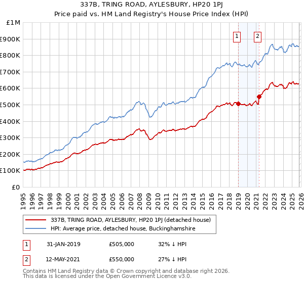337B, TRING ROAD, AYLESBURY, HP20 1PJ: Price paid vs HM Land Registry's House Price Index