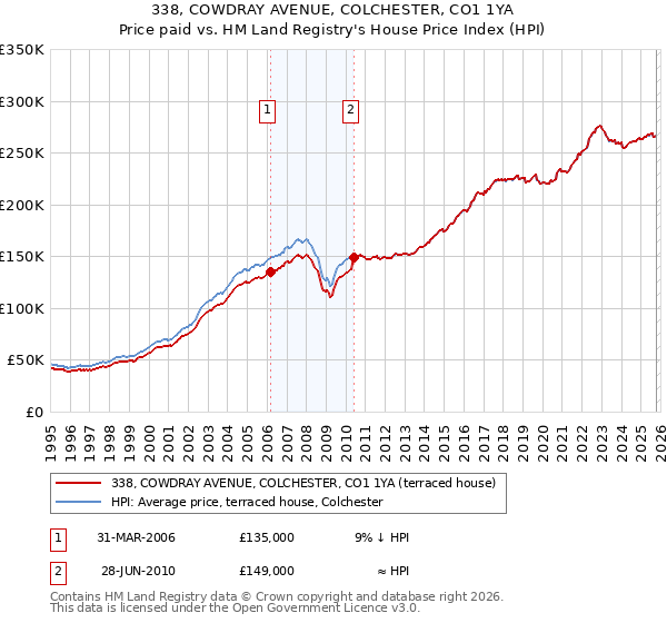 338, COWDRAY AVENUE, COLCHESTER, CO1 1YA: Price paid vs HM Land Registry's House Price Index
