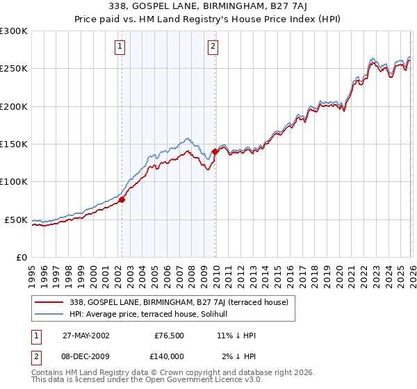338, GOSPEL LANE, BIRMINGHAM, B27 7AJ: Price paid vs HM Land Registry's House Price Index