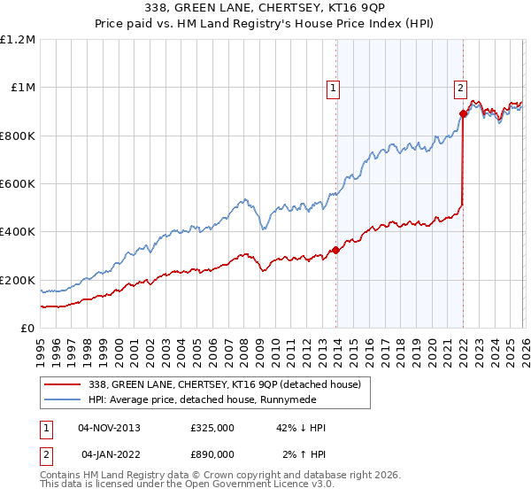 338, GREEN LANE, CHERTSEY, KT16 9QP: Price paid vs HM Land Registry's House Price Index