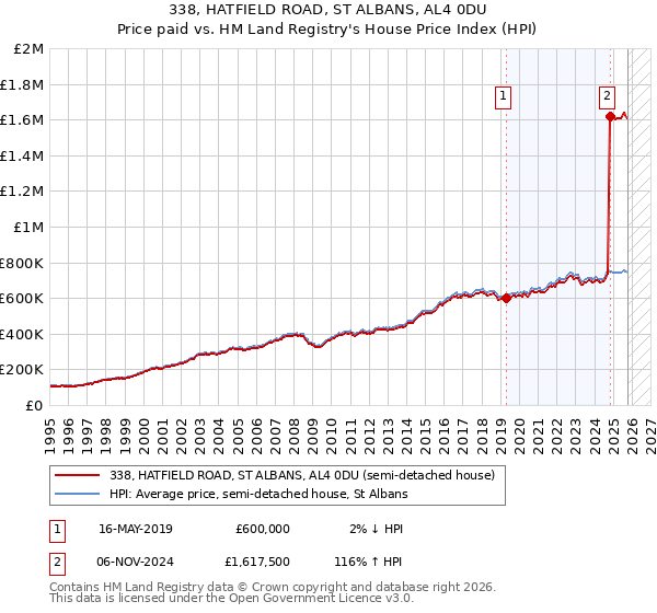 338, HATFIELD ROAD, ST ALBANS, AL4 0DU: Price paid vs HM Land Registry's House Price Index