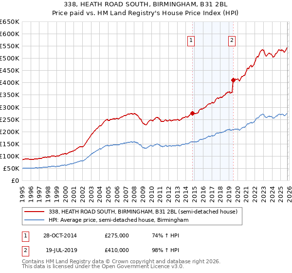 338, HEATH ROAD SOUTH, BIRMINGHAM, B31 2BL: Price paid vs HM Land Registry's House Price Index