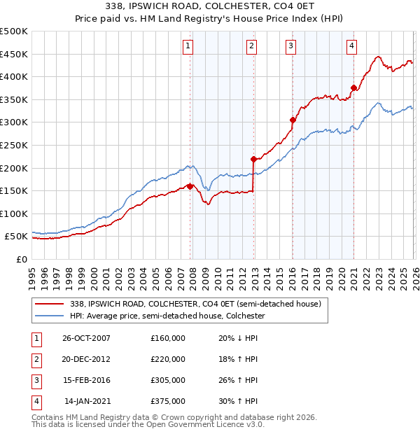 338, IPSWICH ROAD, COLCHESTER, CO4 0ET: Price paid vs HM Land Registry's House Price Index