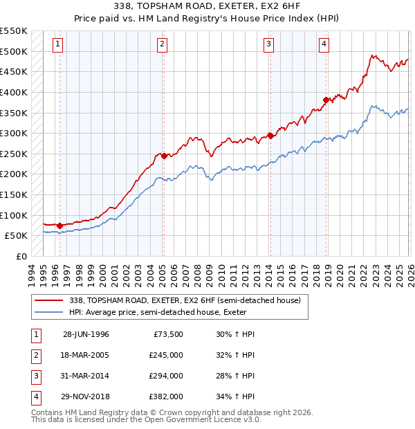 338, TOPSHAM ROAD, EXETER, EX2 6HF: Price paid vs HM Land Registry's House Price Index