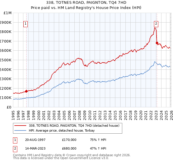 338, TOTNES ROAD, PAIGNTON, TQ4 7HD: Price paid vs HM Land Registry's House Price Index