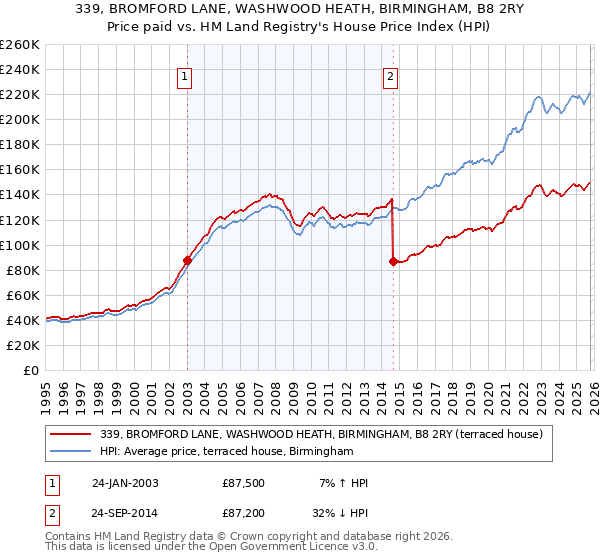 339, BROMFORD LANE, WASHWOOD HEATH, BIRMINGHAM, B8 2RY: Price paid vs HM Land Registry's House Price Index