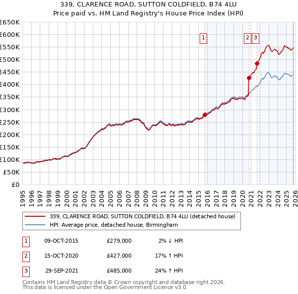339, CLARENCE ROAD, SUTTON COLDFIELD, B74 4LU: Price paid vs HM Land Registry's House Price Index