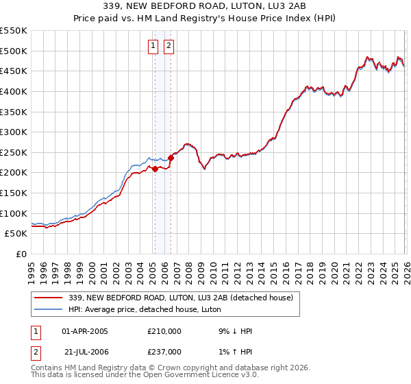339, NEW BEDFORD ROAD, LUTON, LU3 2AB: Price paid vs HM Land Registry's House Price Index