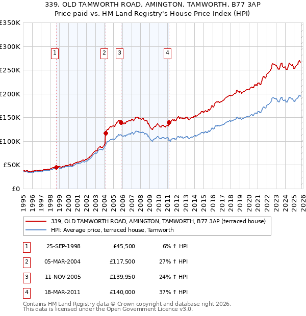 339, OLD TAMWORTH ROAD, AMINGTON, TAMWORTH, B77 3AP: Price paid vs HM Land Registry's House Price Index