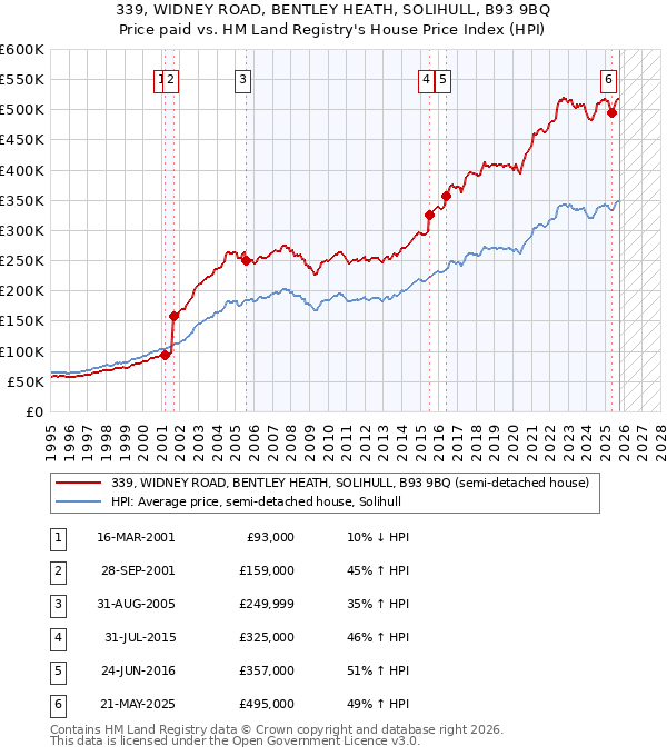 339, WIDNEY ROAD, BENTLEY HEATH, SOLIHULL, B93 9BQ: Price paid vs HM Land Registry's House Price Index