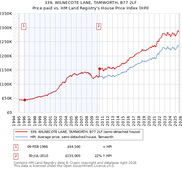 339, WILNECOTE LANE, TAMWORTH, B77 2LF: Price paid vs HM Land Registry's House Price Index