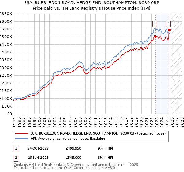 33A, BURSLEDON ROAD, HEDGE END, SOUTHAMPTON, SO30 0BP: Price paid vs HM Land Registry's House Price Index