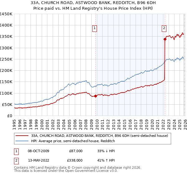 33A, CHURCH ROAD, ASTWOOD BANK, REDDITCH, B96 6DH: Price paid vs HM Land Registry's House Price Index