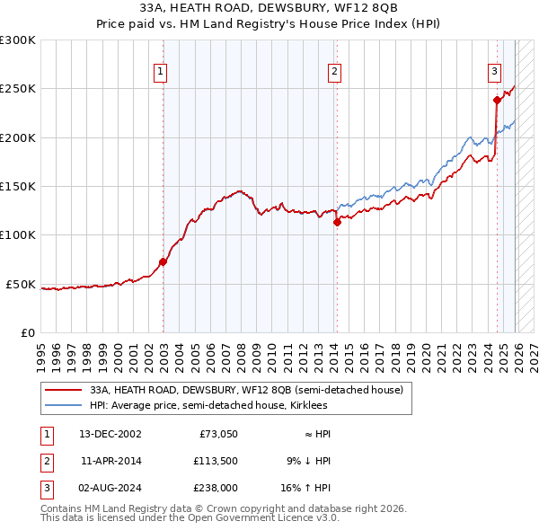 33A, HEATH ROAD, DEWSBURY, WF12 8QB: Price paid vs HM Land Registry's House Price Index