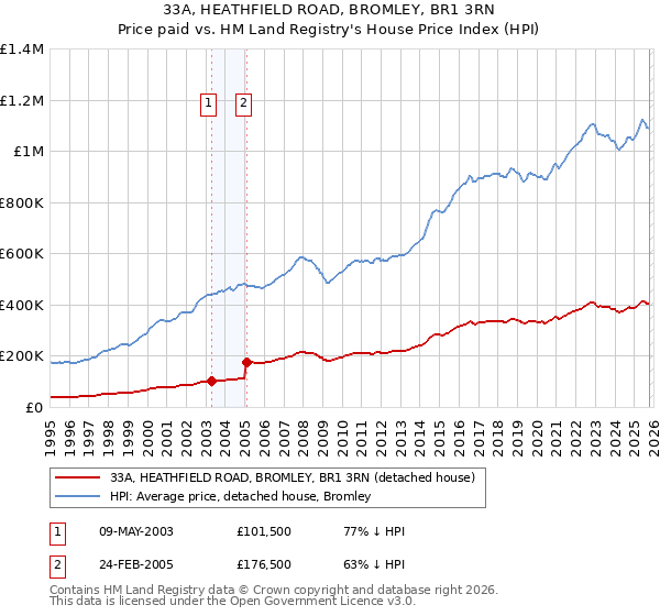 33A, HEATHFIELD ROAD, BROMLEY, BR1 3RN: Price paid vs HM Land Registry's House Price Index