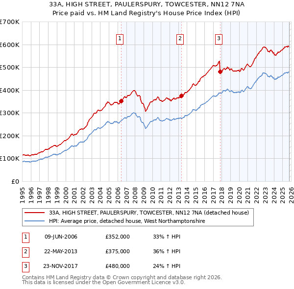 33A, HIGH STREET, PAULERSPURY, TOWCESTER, NN12 7NA: Price paid vs HM Land Registry's House Price Index