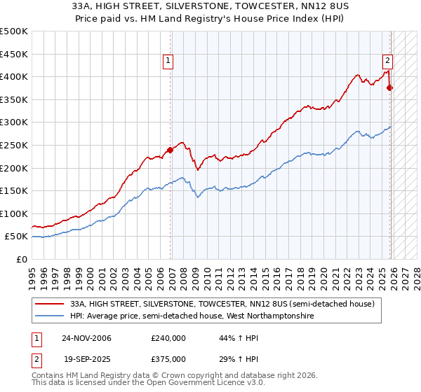 33A, HIGH STREET, SILVERSTONE, TOWCESTER, NN12 8US: Price paid vs HM Land Registry's House Price Index