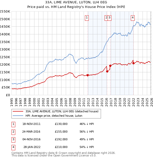 33A, LIME AVENUE, LUTON, LU4 0EG: Price paid vs HM Land Registry's House Price Index