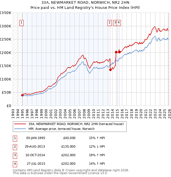 33A, NEWMARKET ROAD, NORWICH, NR2 2HN: Price paid vs HM Land Registry's House Price Index