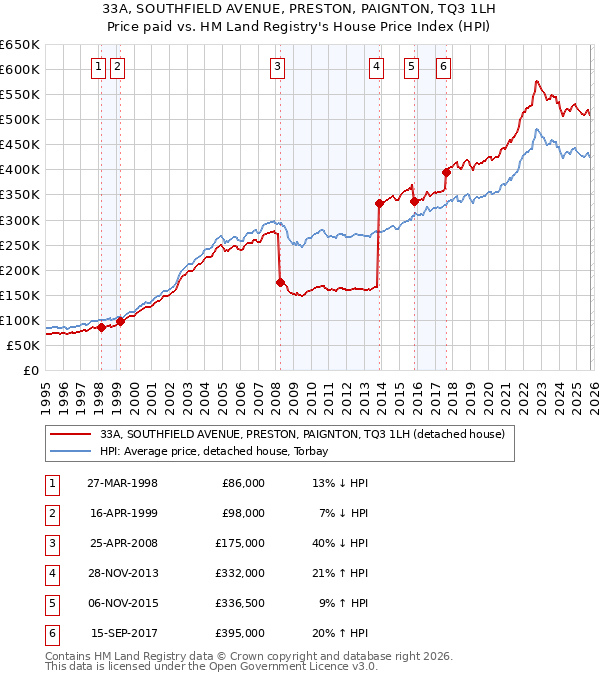 33A, SOUTHFIELD AVENUE, PRESTON, PAIGNTON, TQ3 1LH: Price paid vs HM Land Registry's House Price Index