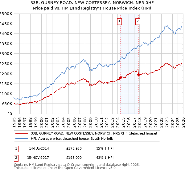 33B, GURNEY ROAD, NEW COSTESSEY, NORWICH, NR5 0HF: Price paid vs HM Land Registry's House Price Index