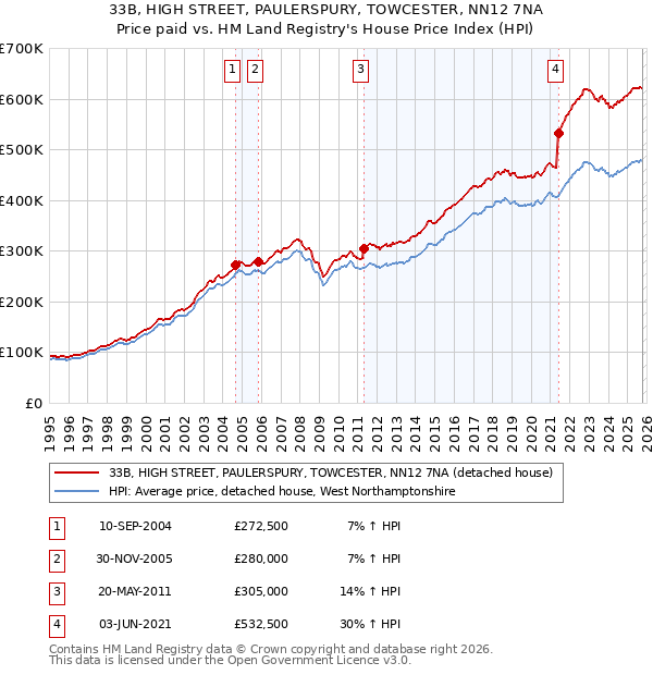 33B, HIGH STREET, PAULERSPURY, TOWCESTER, NN12 7NA: Price paid vs HM Land Registry's House Price Index