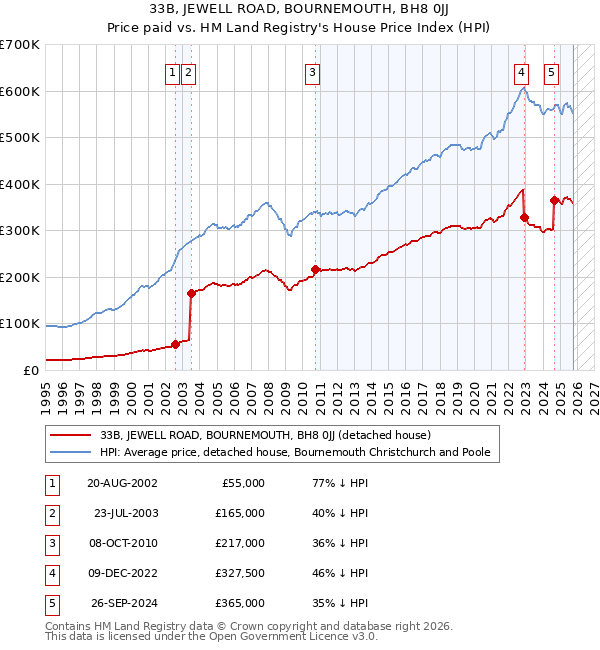 33B, JEWELL ROAD, BOURNEMOUTH, BH8 0JJ: Price paid vs HM Land Registry's House Price Index