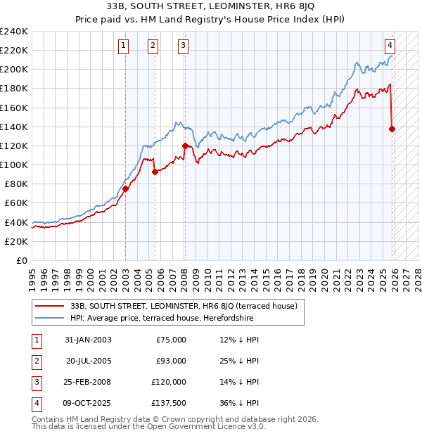 33B, SOUTH STREET, LEOMINSTER, HR6 8JQ: Price paid vs HM Land Registry's House Price Index