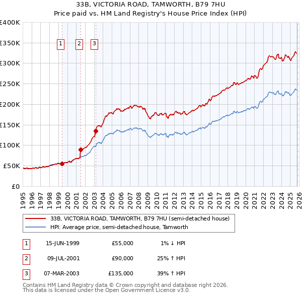 33B, VICTORIA ROAD, TAMWORTH, B79 7HU: Price paid vs HM Land Registry's House Price Index