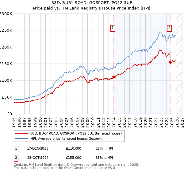 33D, BURY ROAD, GOSPORT, PO12 3UE: Price paid vs HM Land Registry's House Price Index