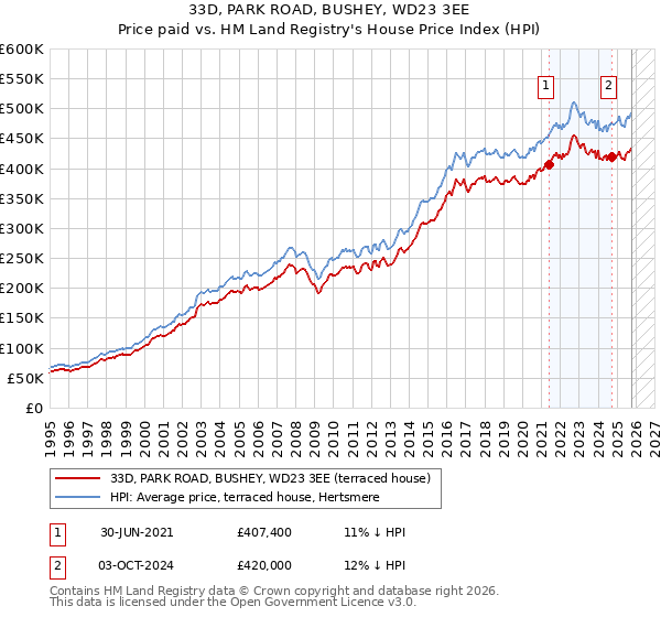 33D, PARK ROAD, BUSHEY, WD23 3EE: Price paid vs HM Land Registry's House Price Index