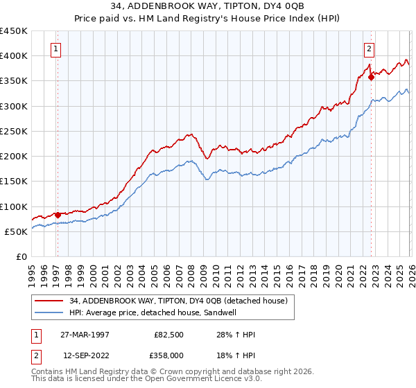 34, ADDENBROOK WAY, TIPTON, DY4 0QB: Price paid vs HM Land Registry's House Price Index