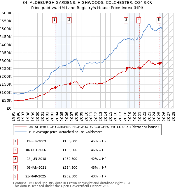 34, ALDEBURGH GARDENS, HIGHWOODS, COLCHESTER, CO4 9XR: Price paid vs HM Land Registry's House Price Index