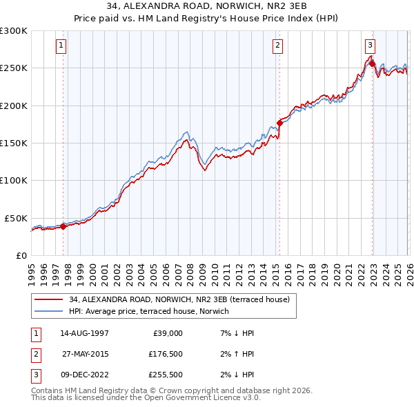 34, ALEXANDRA ROAD, NORWICH, NR2 3EB: Price paid vs HM Land Registry's House Price Index