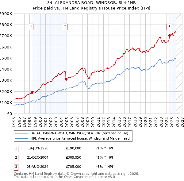 34, ALEXANDRA ROAD, WINDSOR, SL4 1HR: Price paid vs HM Land Registry's House Price Index