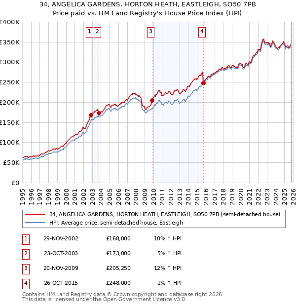 34, ANGELICA GARDENS, HORTON HEATH, EASTLEIGH, SO50 7PB: Price paid vs HM Land Registry's House Price Index