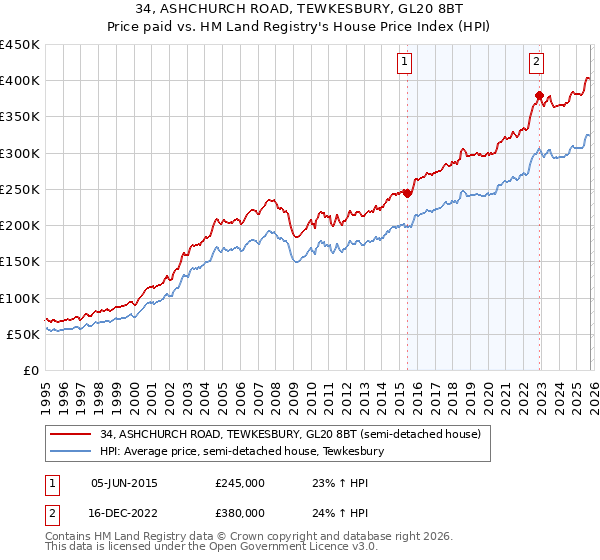 34, ASHCHURCH ROAD, TEWKESBURY, GL20 8BT: Price paid vs HM Land Registry's House Price Index