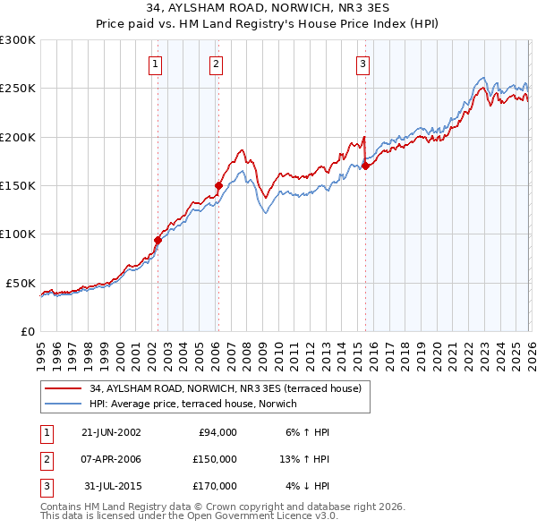 34, AYLSHAM ROAD, NORWICH, NR3 3ES: Price paid vs HM Land Registry's House Price Index